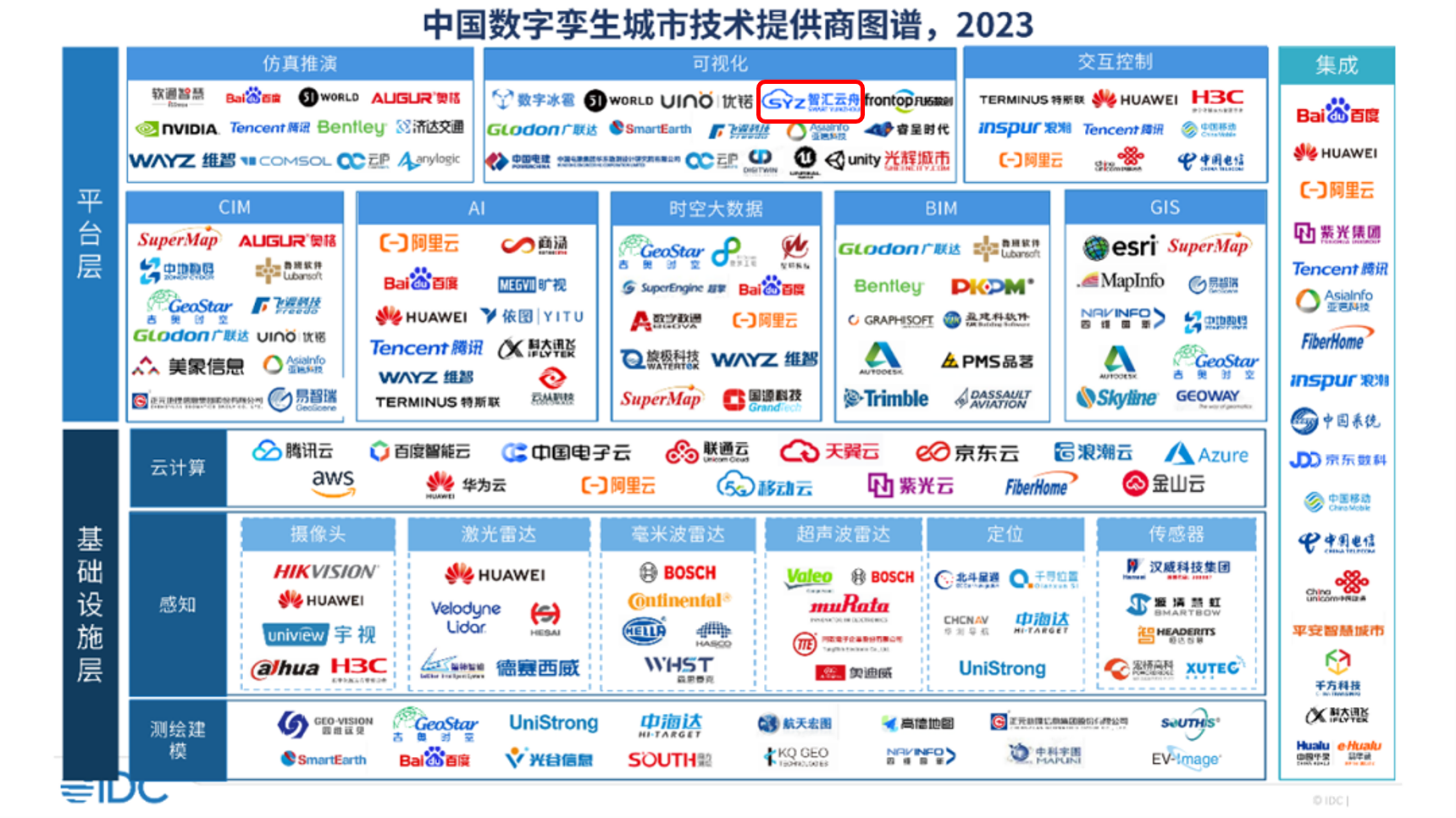 榜上有名!智汇云舟入选IDC《中国智慧城市数字孪生技术评估,2023》报告