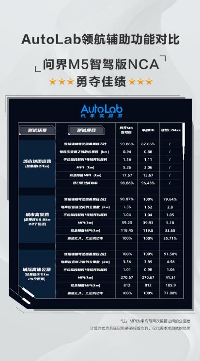 城区几乎全程无接管?来看看问界M5智驾版有哪些过人之处