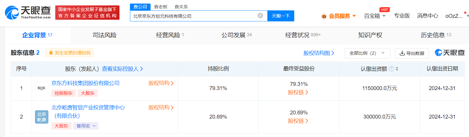 京东方旗下公司增资至145亿 增幅1449倍
