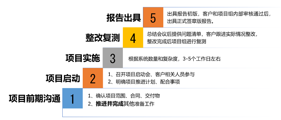 收单外包服务商安全评估:以评促建,助力聚合支付备案