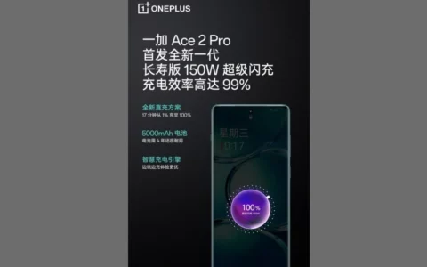 一加Ace 2 Pro配备150W超级快充 17分钟可充满5000毫安时电池