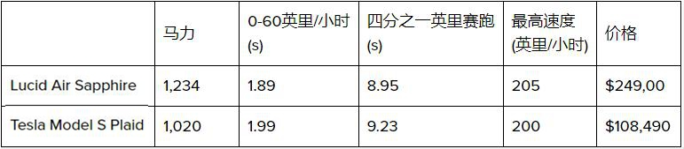 Lucid Air Sapphire最终规格公布 0到60英里每小时仅需1.89秒