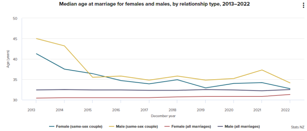 新西兰约4100对同性伴侣登记结婚 约22%来自中国占比第二