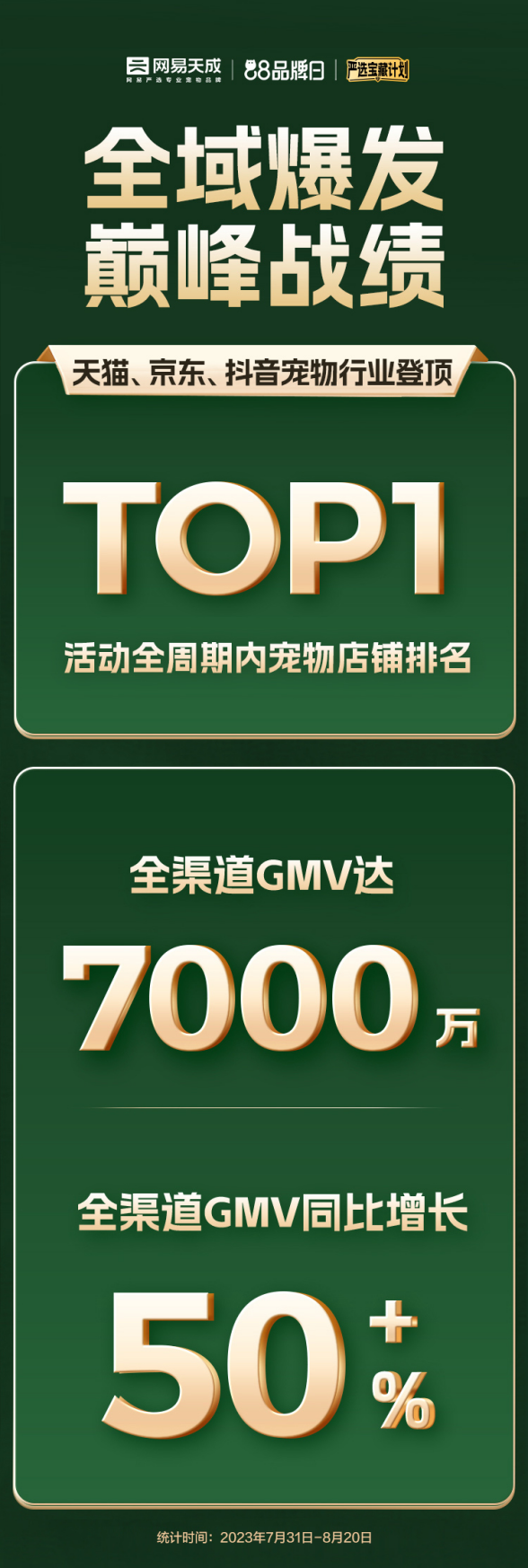网易天成88天成日完满收官，全渠道销售同比增长50%
