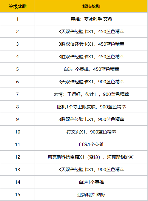《英雄联盟》新手专区改版：1-29 级玩家可解锁大量奖励