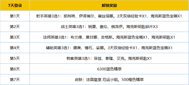 《英雄联盟》新手专区改版：1-29 级玩家可解锁大量奖励