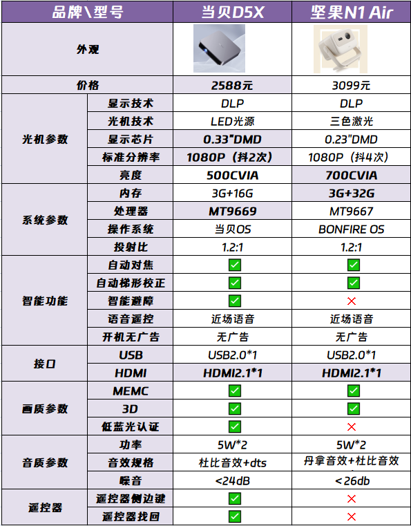 medias-uploads/jm-202305/49f89e8ccfd2d12e61c31bbde051b60b.png 参数对比.png