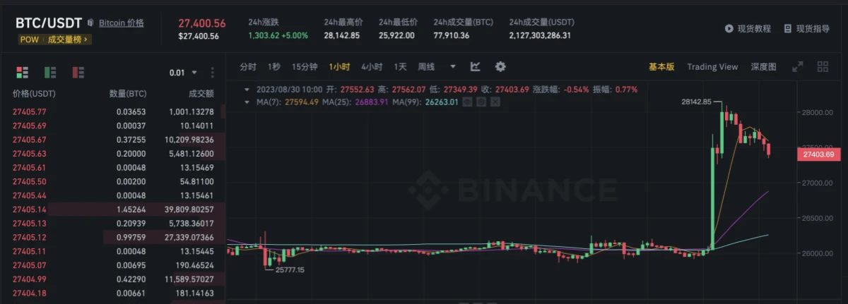美国法院为比特币现货ETF扫清障碍 BTC价格再破28000美元
