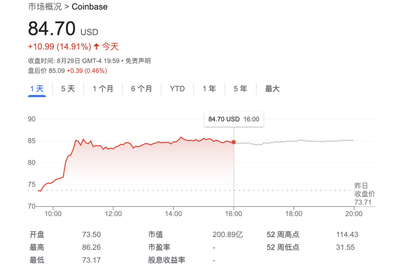 BTC现货ETF消息利好 美国最大的加密货币交易所Coinbase股价大涨近15%