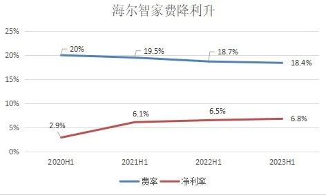 费降利升!海尔智家H1费率再优化0.3pct,净利率提升0.3pct