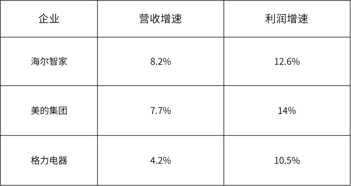 创TOP3最高!海尔智家3年利润复合增长率47.7%