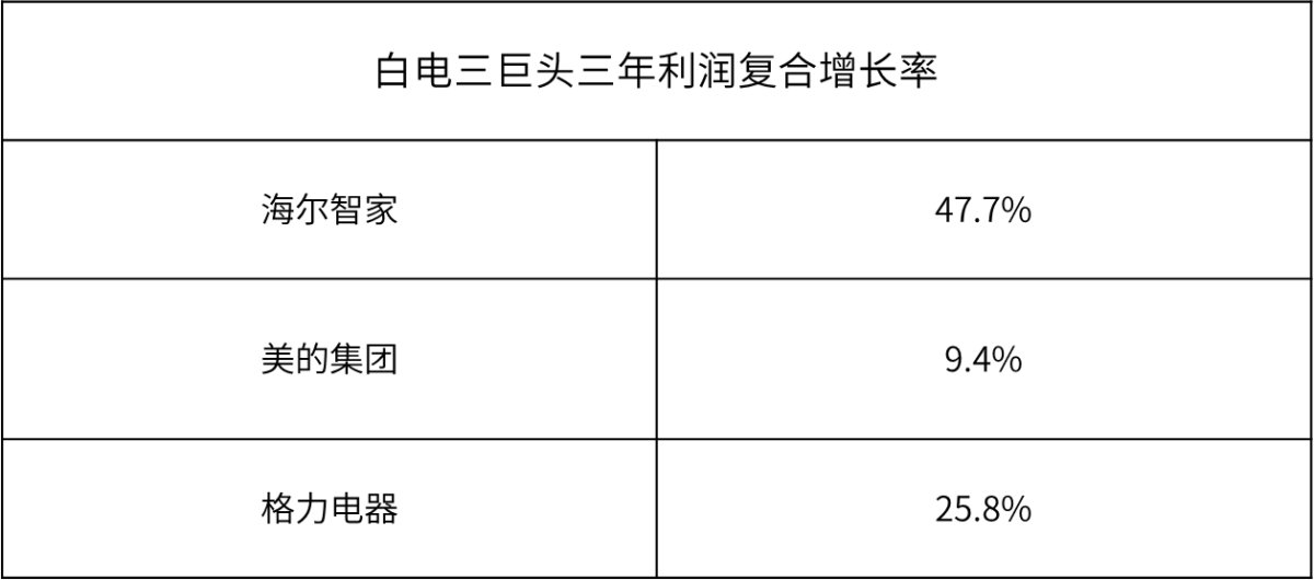 创TOP3最高!海尔智家3年利润复合增长率47.7%