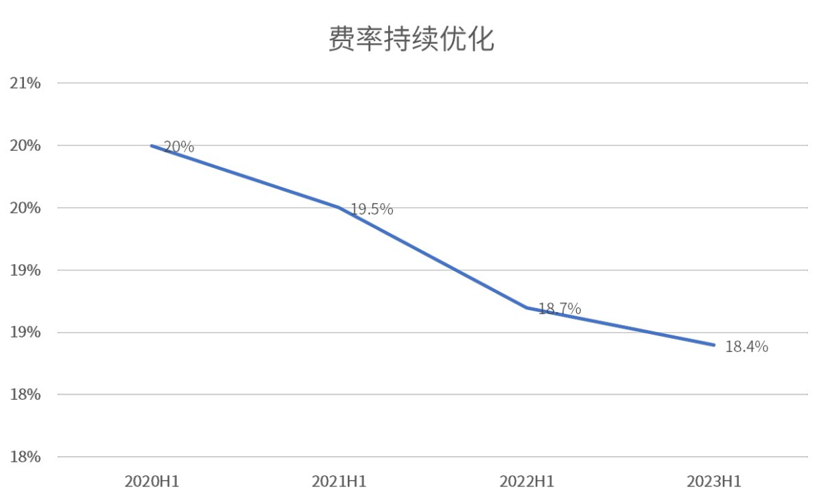 创TOP3最高!海尔智家3年利润复合增长率47.7%