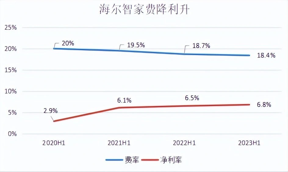 三年累计降费1.6pct！海尔智家费率优化明显
