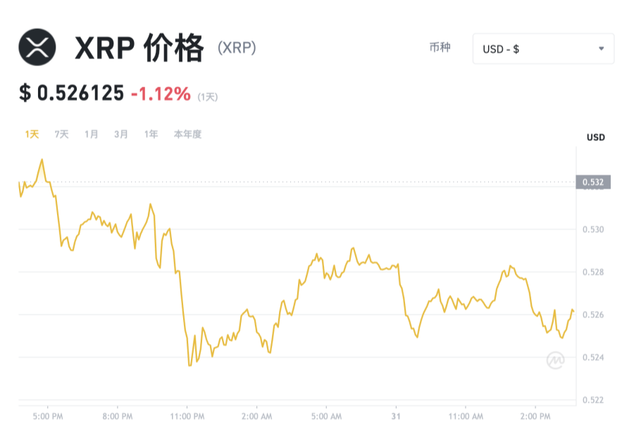 两加密货币巨鲸钱包地址转移近10亿枚XRP