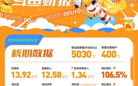 斗鱼发布Q2财报：付费体验升级刺激消费增长，广告及其他收入同比增长106.5%