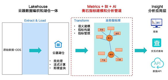 分析新体验:衡石科技X云器科技打造一体化数据分析解决方案