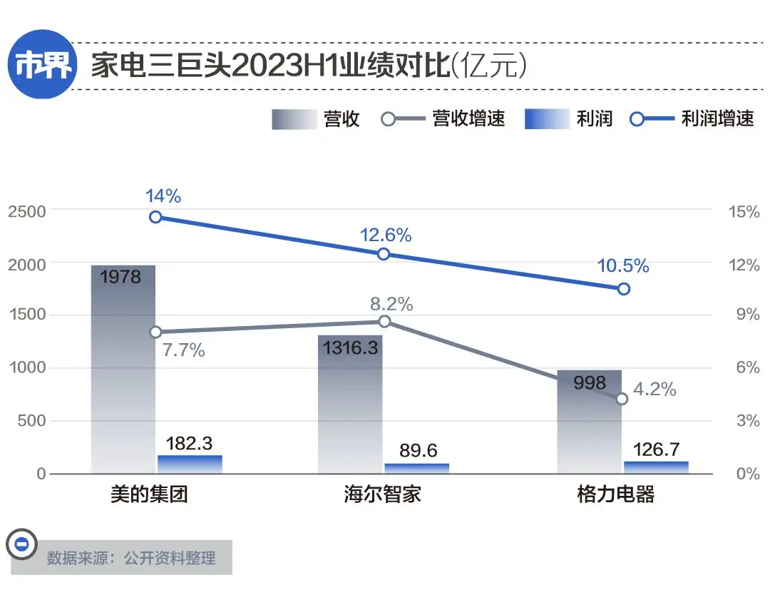 又到财报季!回看三年发现海尔智家增长显著