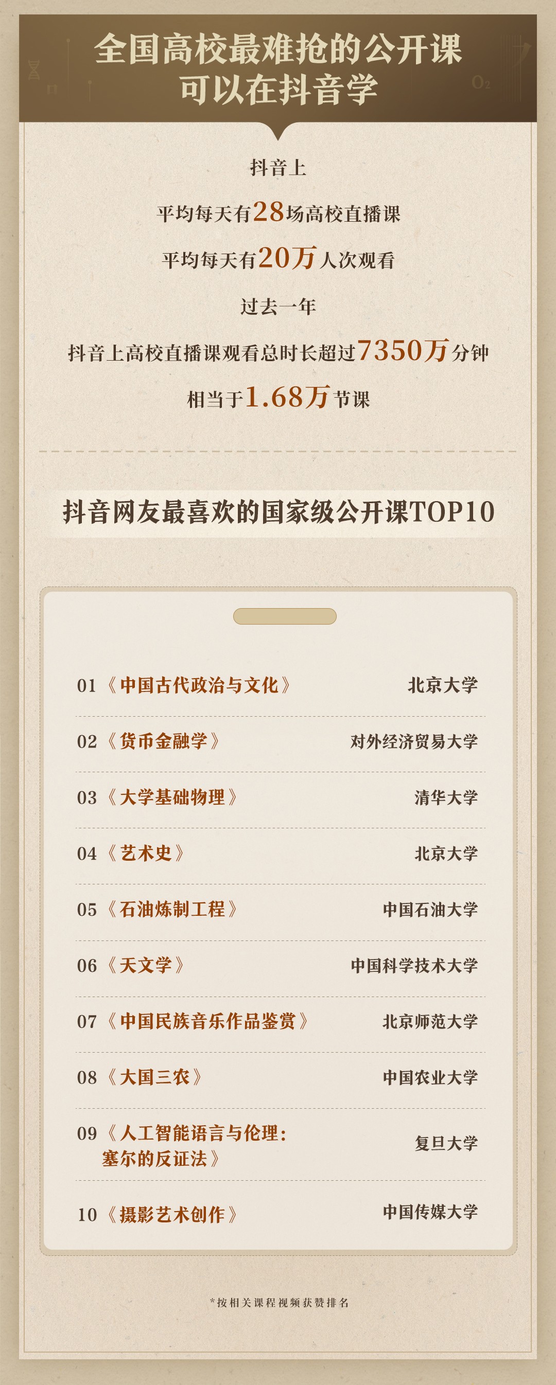 抖音高校直播课观看超10亿次,发布知识公开课内容扶持计划