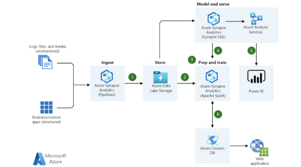 微软Azure是什么？Azure可以用来做什么？