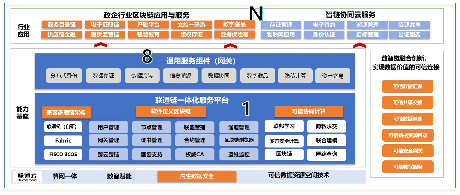 联通链入选IDC《中国政府行业区块链软件市场份额，2022》报告，位列第四！