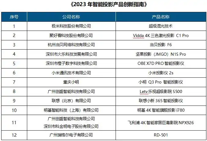 超50家企业到场,2023 CSPC中国智能投影产业峰会在北京成功召开