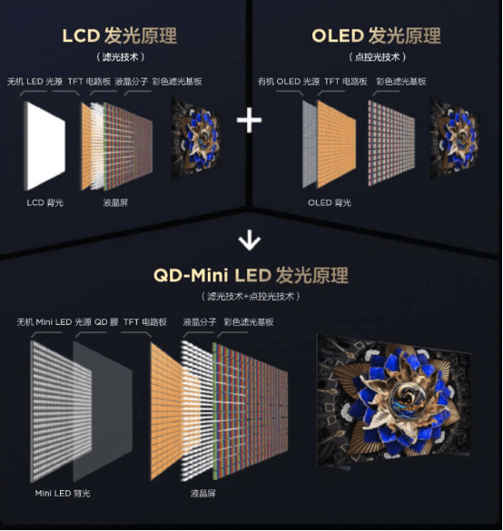 技术突围后,TCL如何更进一步?