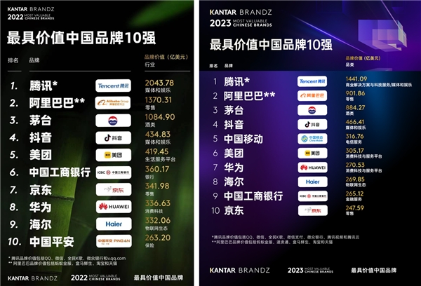 腾讯蝉联BrandZ中国品牌榜首，新增“商业解决方案与科技服务”品类第一