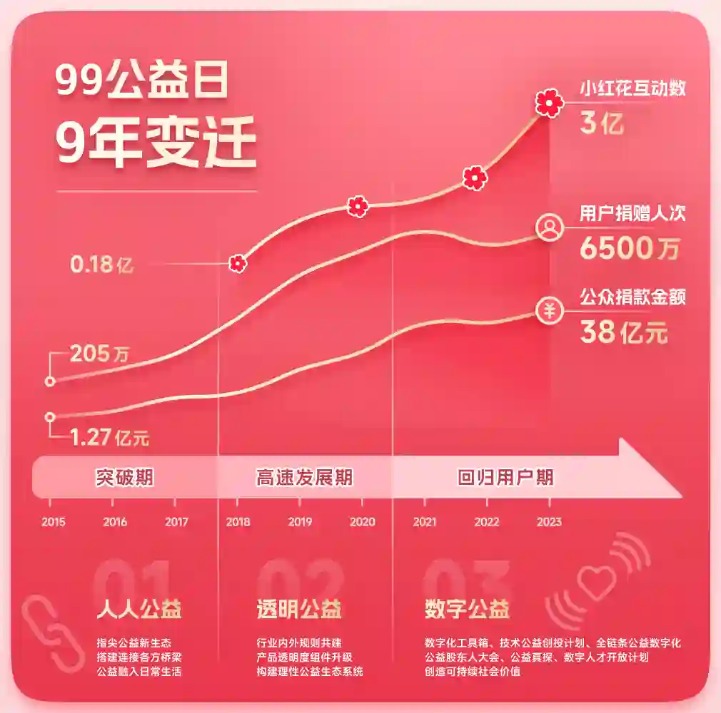 2023年99公益日收官:开放铸就新生态,公众参与人数翻倍