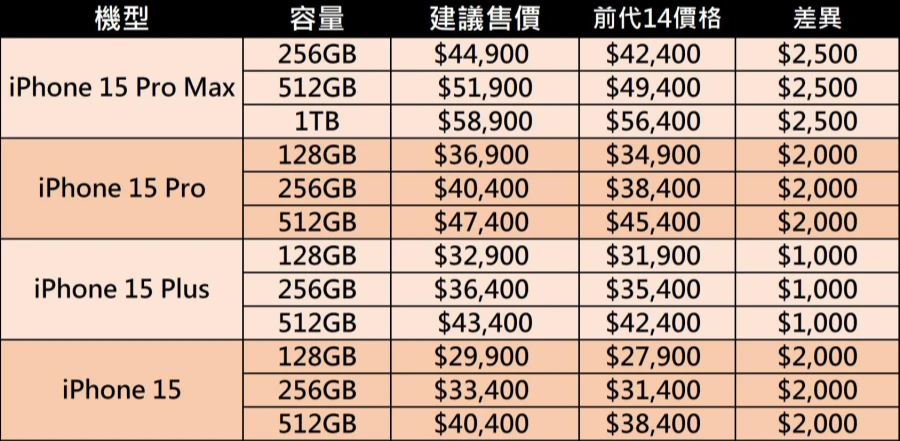 台湾苹果Apple iPhone 15和iPhone 15 Pro新机价格规格比较懒人包
