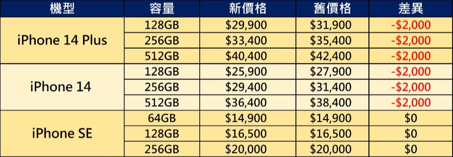 台湾苹果Apple iPhone 15和iPhone 15 Pro新机价格规格比较懒人包