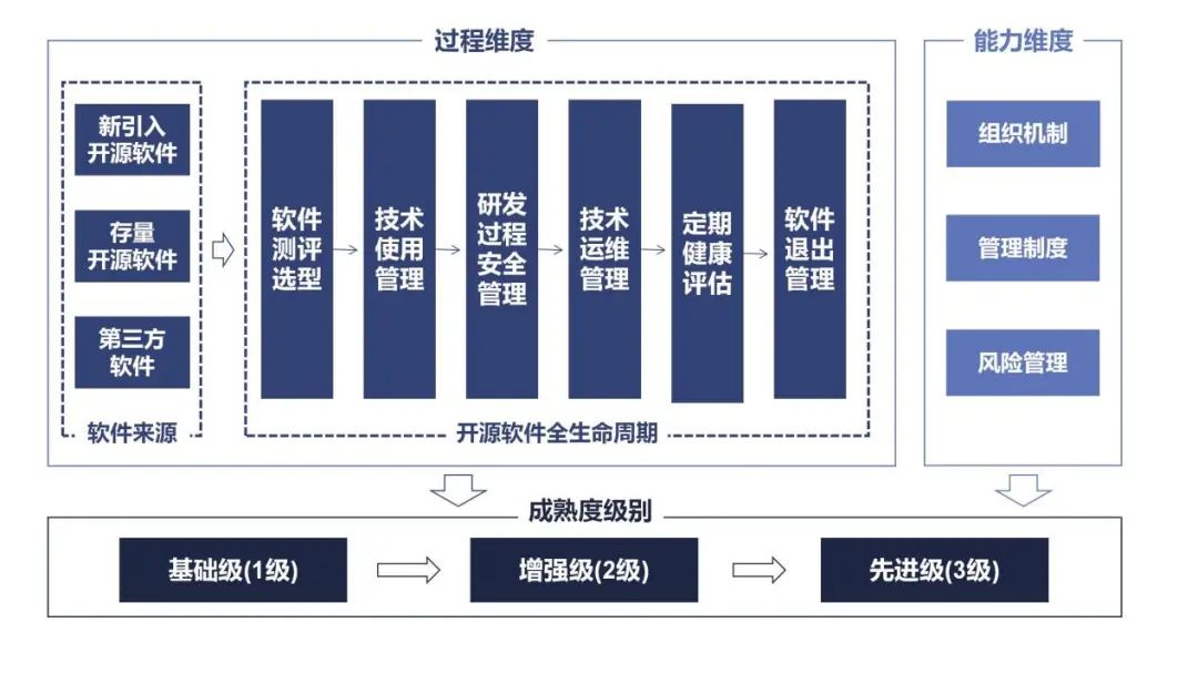 2023OSCAR | 《证券期货业开源技术应用与风险管理指南研究》课题即将公开征求意见