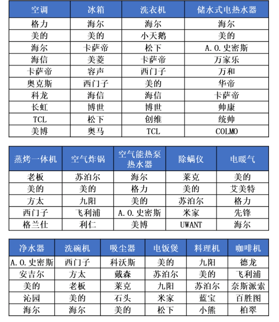 《2022-2023年度中国家用电器行业品牌评价结果》重磅发布