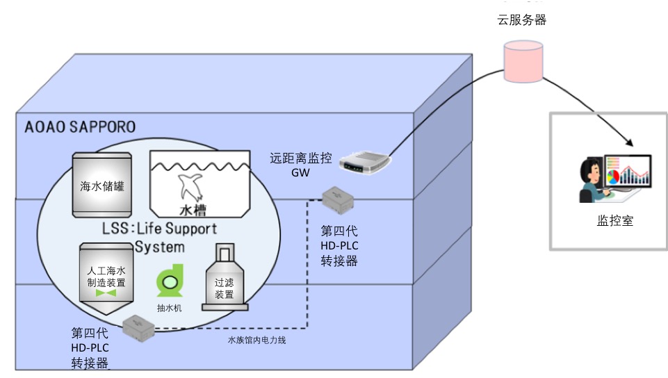 HD-PLC最新应用案例! Socionext通信芯片助力打造智慧城市再添新亮点!