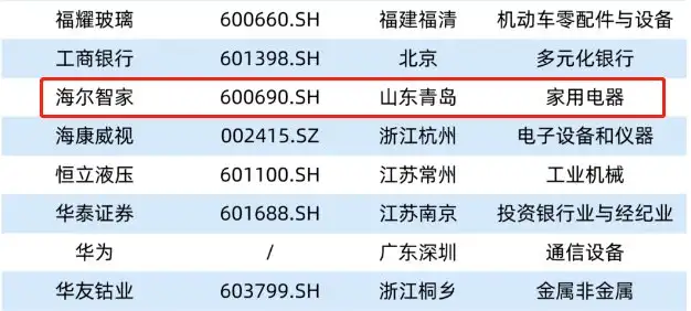 山东5家,青企唯一!海尔智家上榜福布斯榜单