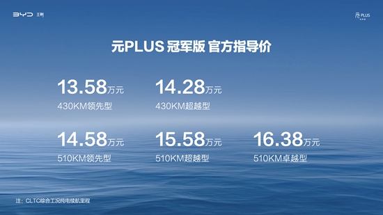 元PLUS第50万辆下线！元PLUS冠军版焕新上市，13.58万元起