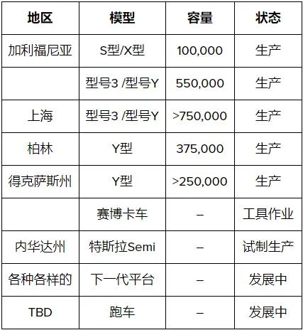 特斯拉宣布生产第500万辆电动汽车