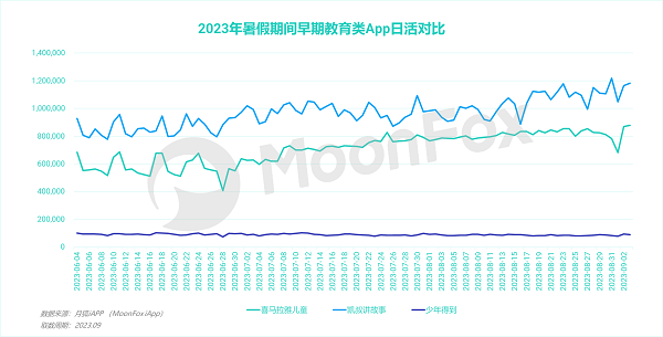 月狐数据：2023年暑假期间数据盘点与解读——教育篇