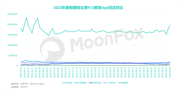 月狐数据：2023年暑假期间数据盘点与解读——教育篇