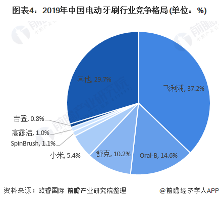 《击碎外资市场壁垒，usmile笑容加弯道超车夺行业第一》