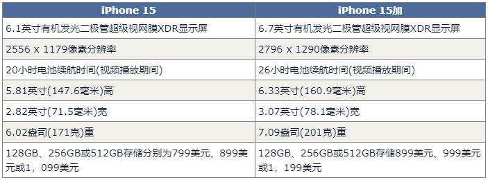 iPhone 15与iPhone 15 Plus都有哪些不同之处？