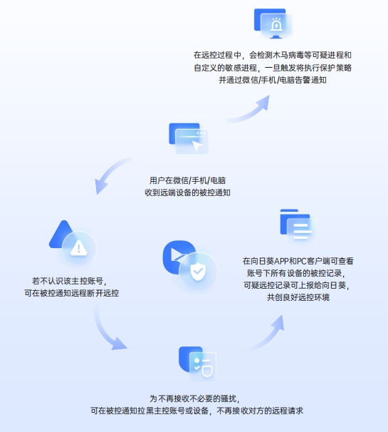 贝锐向日葵远控安全白皮书解读:安全闭环如何构建