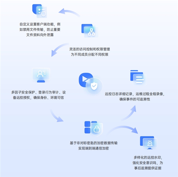 贝锐向日葵远控安全白皮书解读:安全闭环如何构建