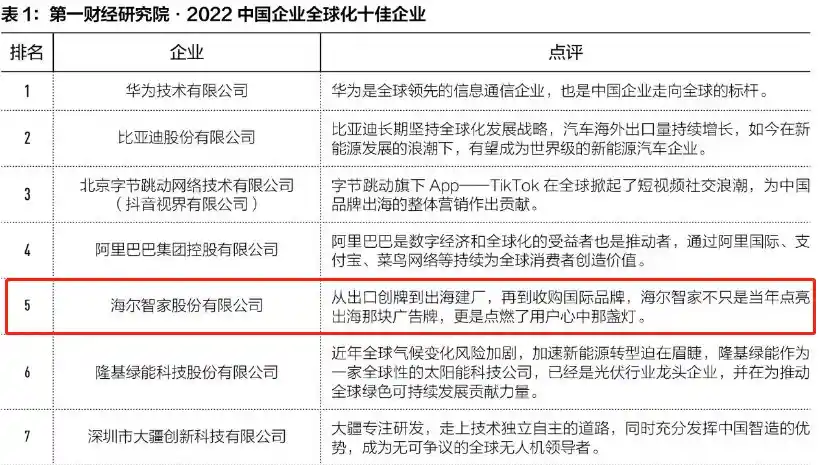 中企全球化Top10公布:华为、比亚迪、海尔智家等上榜
