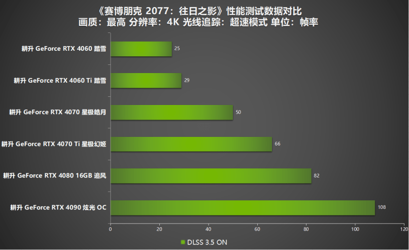 《赛博朋克2077：往日之影》一举登顶，这次赢麻了！耕升RTX 40系列+DLSS 3.5全面评测！