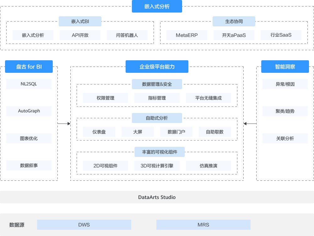 华为云重磅发布DataArts Insight 新一代BI智能分析助手