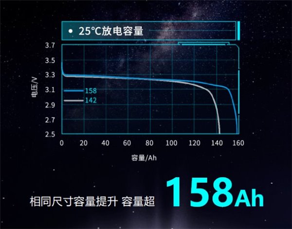 击破行业痛点!瑞浦兰钧 158Ah 开启电动汽车长续航新时代 击破行业痛点!瑞浦兰钧 158Ah 开启电动汽车长续航新时代