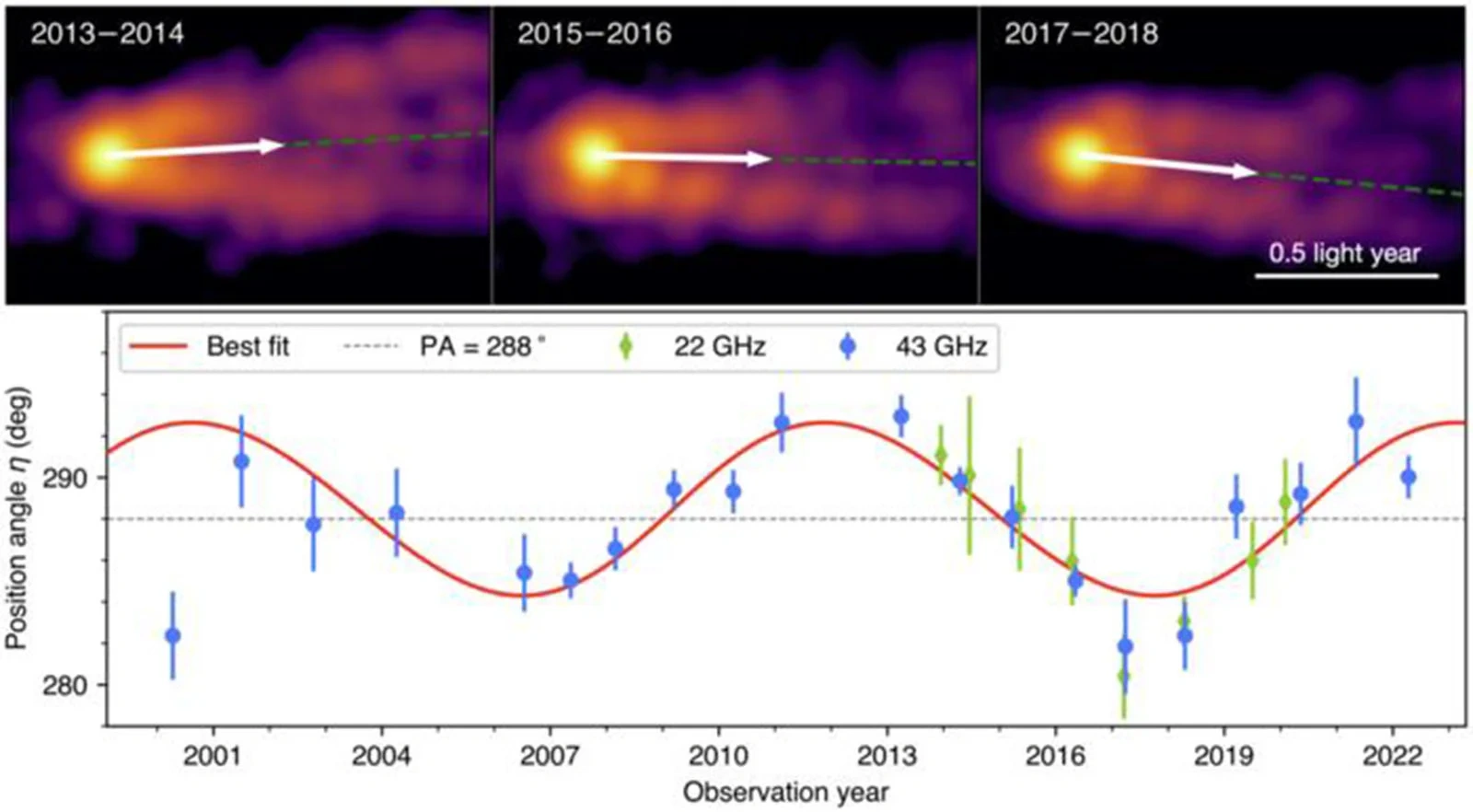 科学家证实有史以来第一个拍摄到的M87星系中心黑洞正在旋转