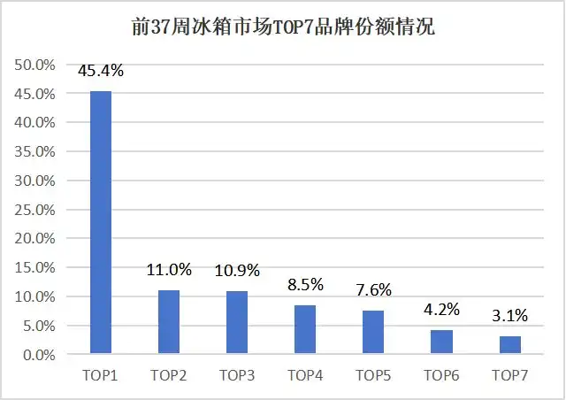 以一敌六!海尔冰箱持续被用户首选
