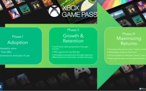 微软订阅服务Xbox Game Pass模式被业界看好 促进相关业务盈利增长